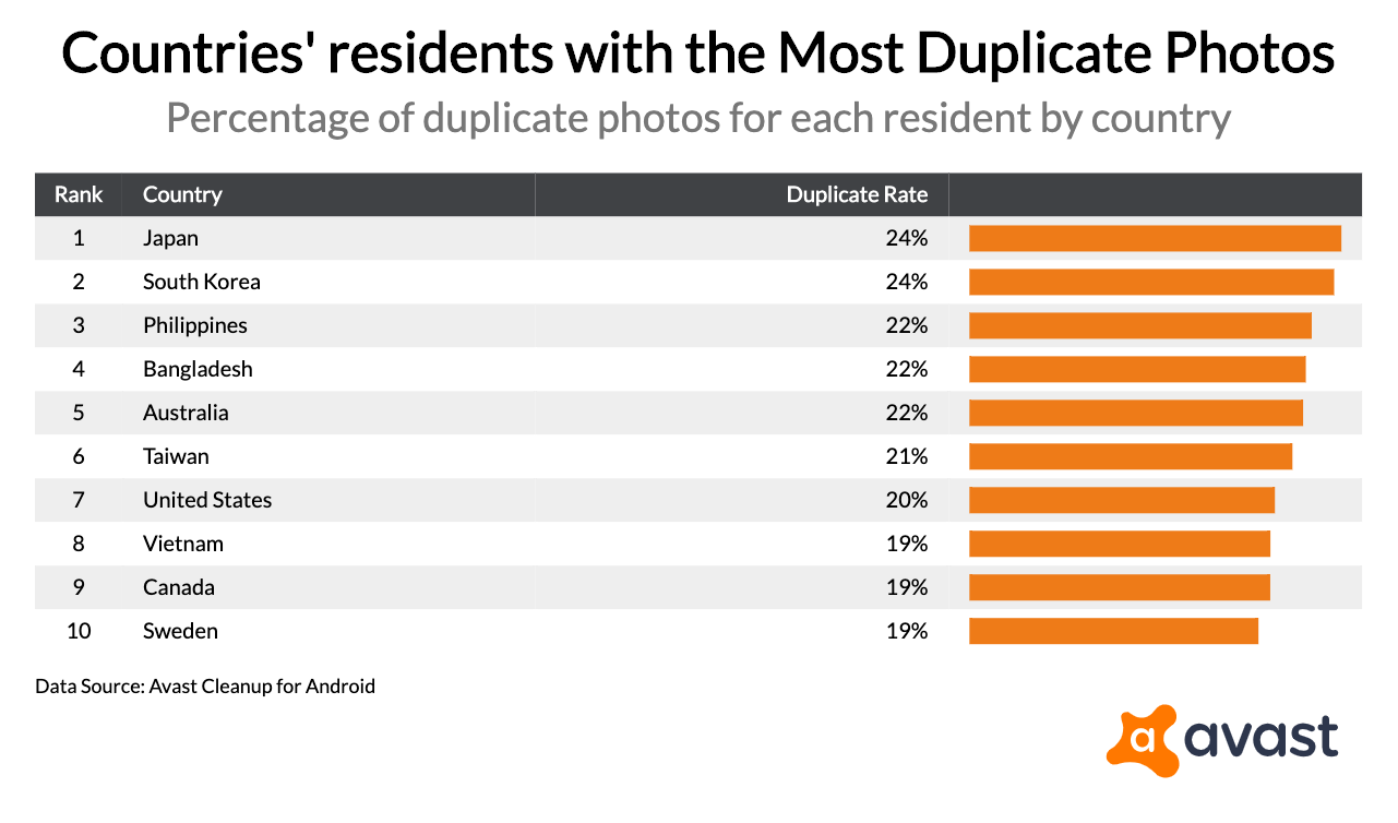 countries-residents-with-the-most-duplicate-photos_2019-09-26T21_12_52.534Z