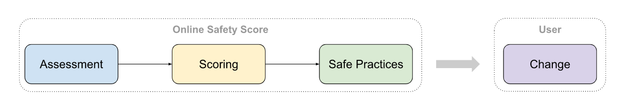 online safety score