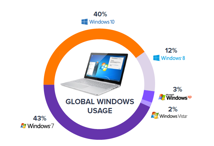 Милиони Windows 7 машини са в опасност, алармират от Avast 10