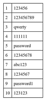 top-10-unsecure-passwords-2