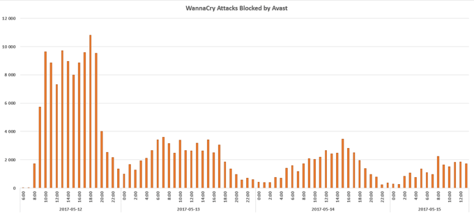 Evolution des détections de WannaCry Evolution des détections de WannaCry