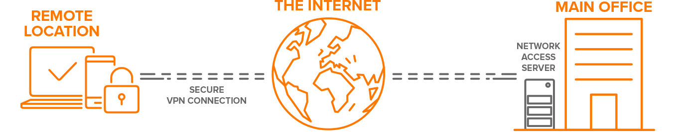 secureline-vpn-connection