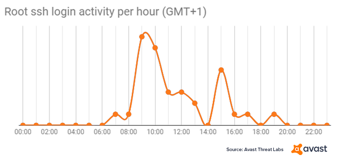 Avast_Tempting_Cedar_Spyware_Root_SSH_login_hour.png