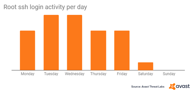 Avast_Tempting_Cedar_Spyware_Root_SSH_login_week.png