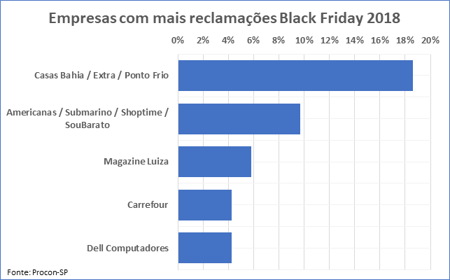 Empresas com mais reclamações na Black Friday 2018 – Procon-SP