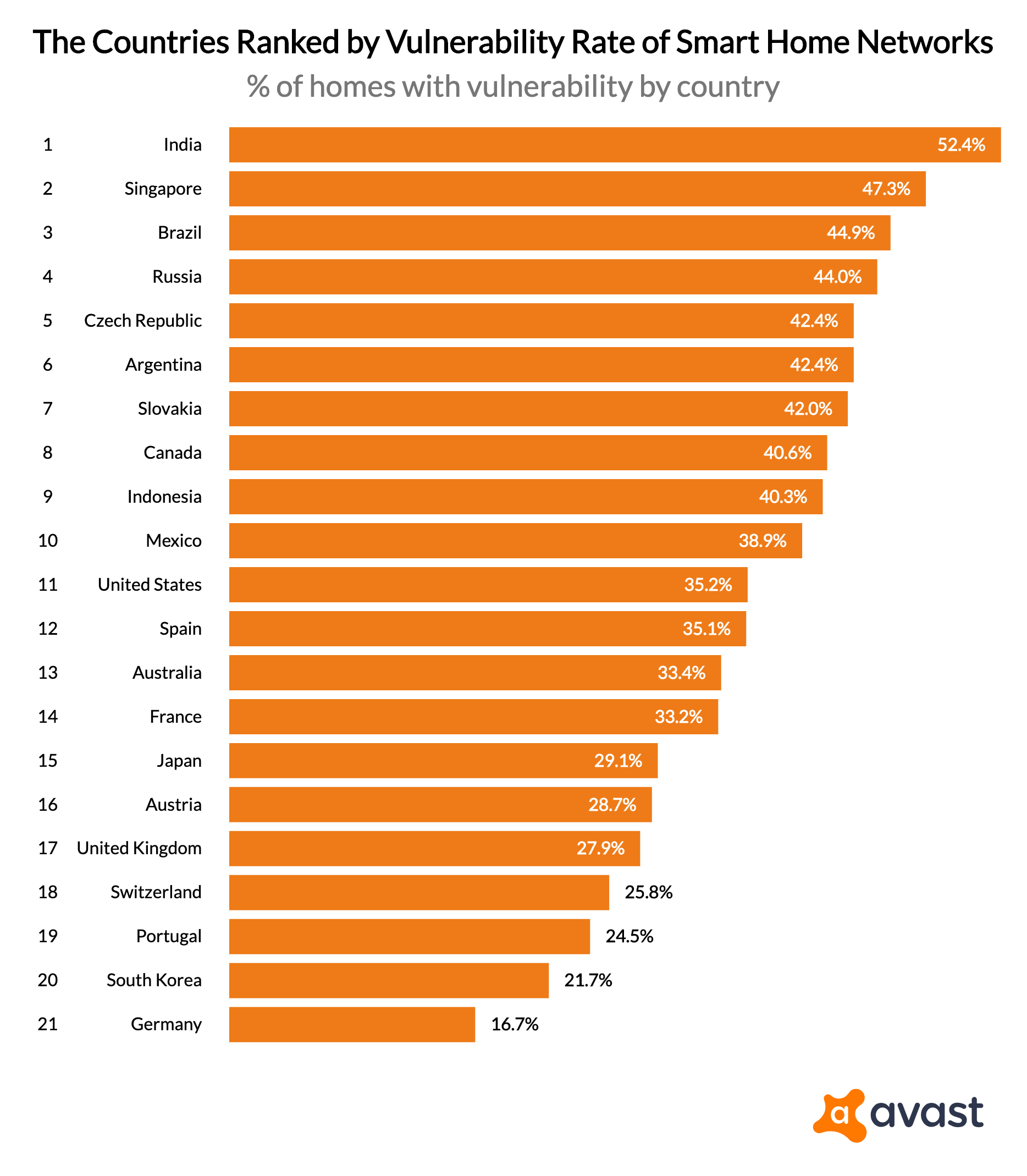 the-countries-ranked-by-vulnerability-rate-of-smart-home-networks